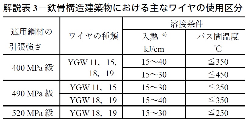 溶接ワイヤーと入熱量-WELDINＧ-WIRE=HEAT-I