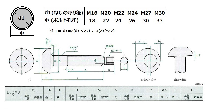 ボルト孔径とねじの呼び径--BOLT-HOLE-VS-HIG