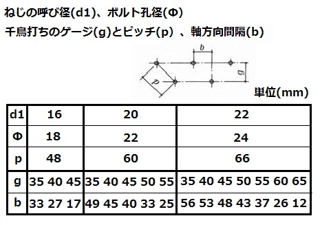 千鳥打ちのゲージとピッチ--BOLT-STAGGING-GU