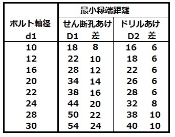 最小縁端距離--BOLT-EDGE-DISTANCE=NOI