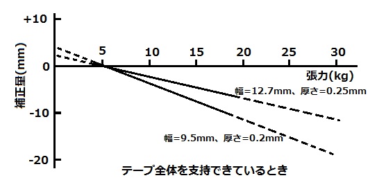 鋼製巻き尺補正量と張力-MEASURING-RELAIABL