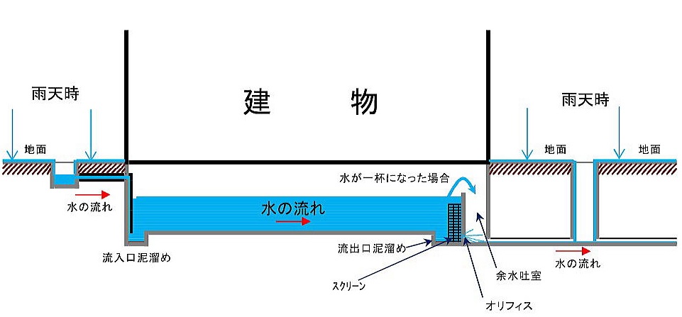 雨水オリフィス管径--ORIFICE TUBE=I.D.