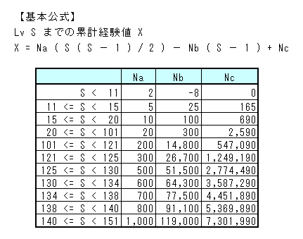 ぐらぶる：武器・召喚石の必要経験値