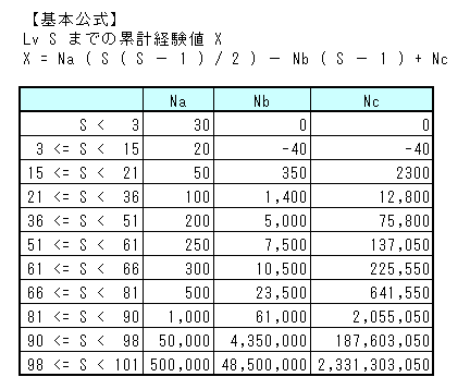 ぐらぶる：キャラクターの必要経験値