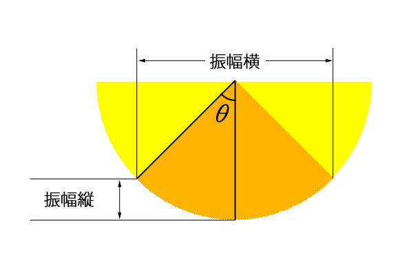 振子運動の角度から縦横の振幅を求める