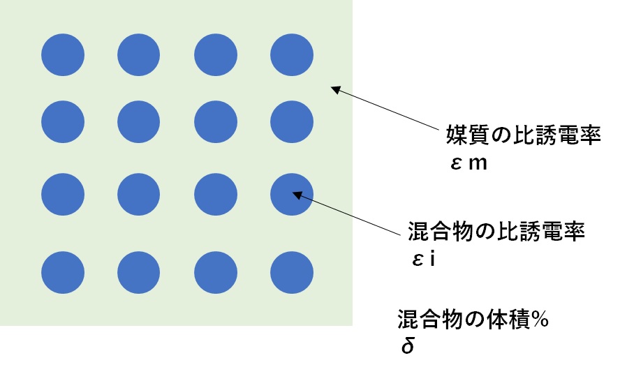 混合物の誘電率（Maxwell-Garnettモデル）