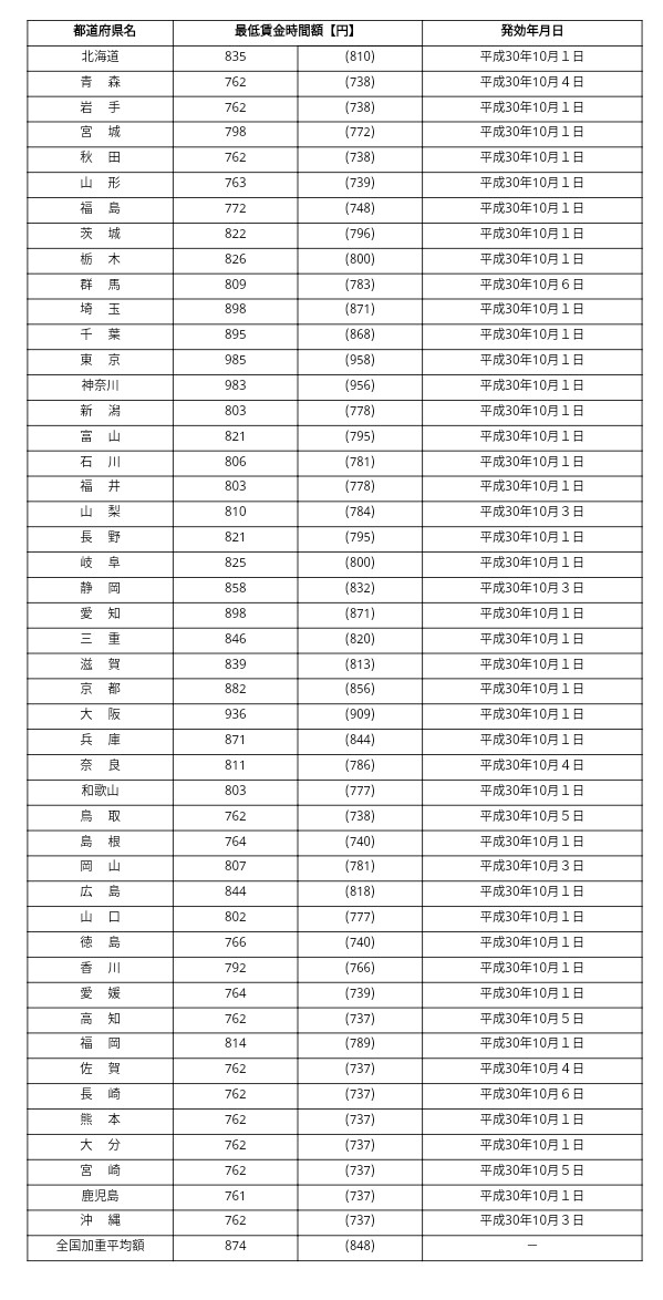 不足分請求見積額：給与計算 任意月数分累計Ver.031