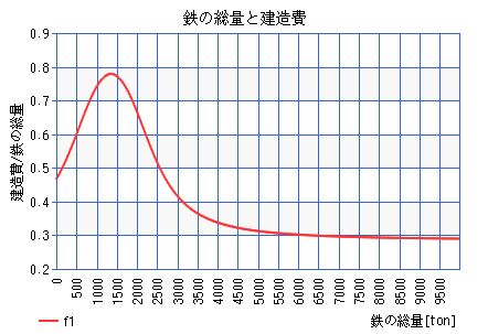 戦艦の鉄の総量と建造費の関係式（映画アルキメデスの大戦より）