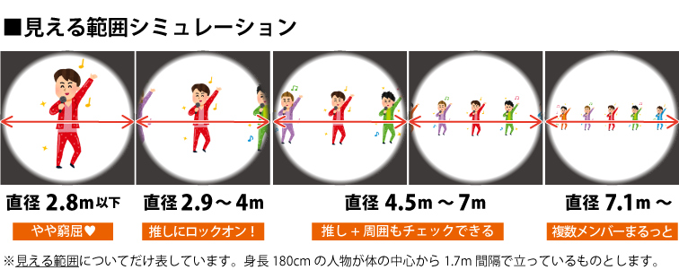 コンサート向け双眼鏡選び、実視界と距離から見える範囲を求める