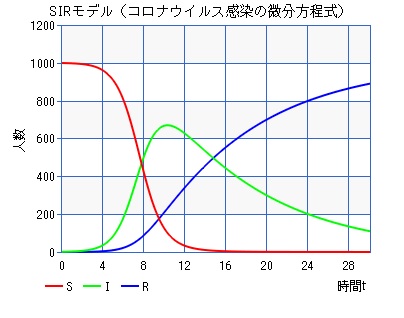 SIRモデル（コロナウイルス感染の微分方程式）