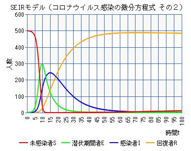 SEIRモデル（コロナウイルス感染の微分方程式 その２）