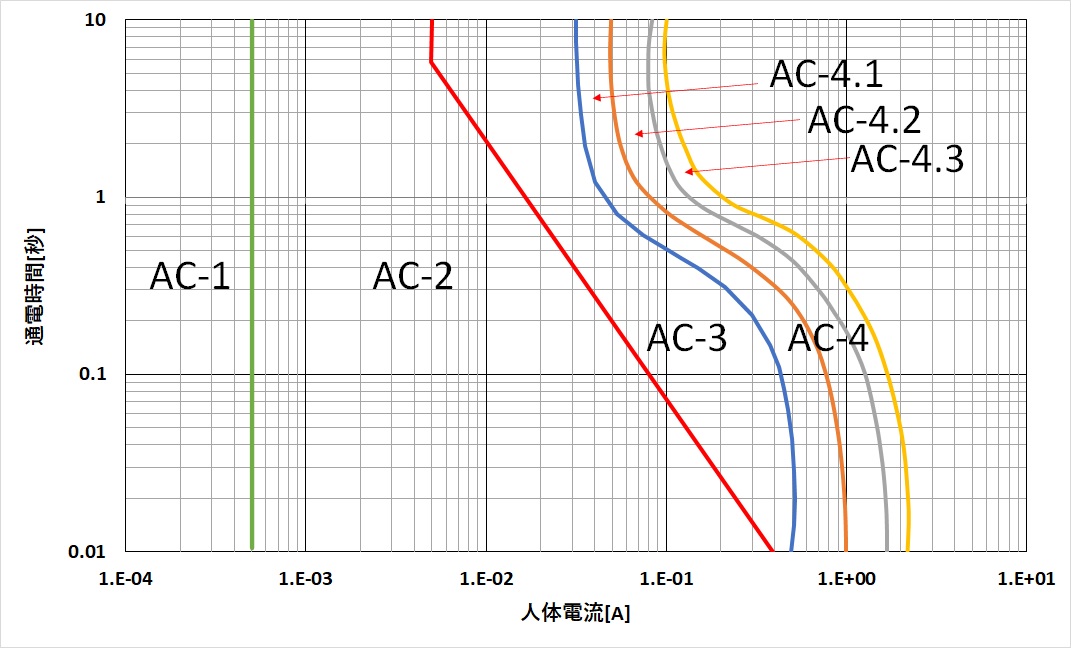 感電の危険性（人体電流と通電時間による症状）