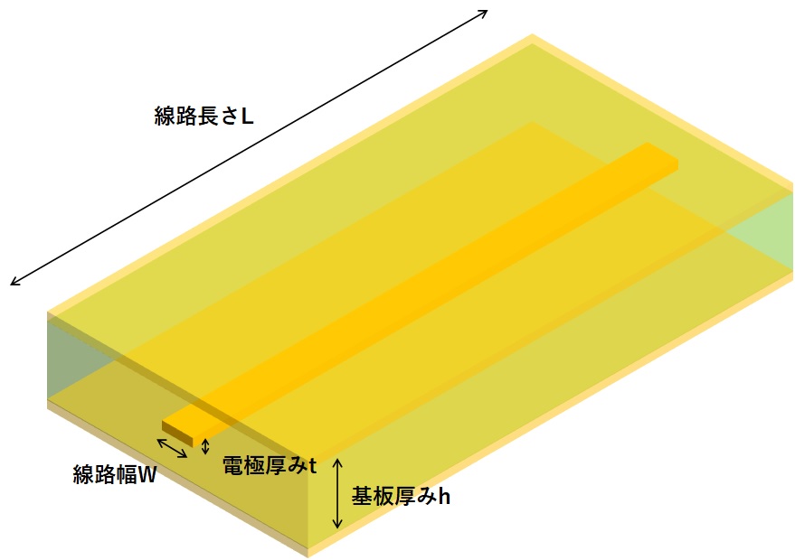 ストリップラインのSパラメータ（ロス込み）