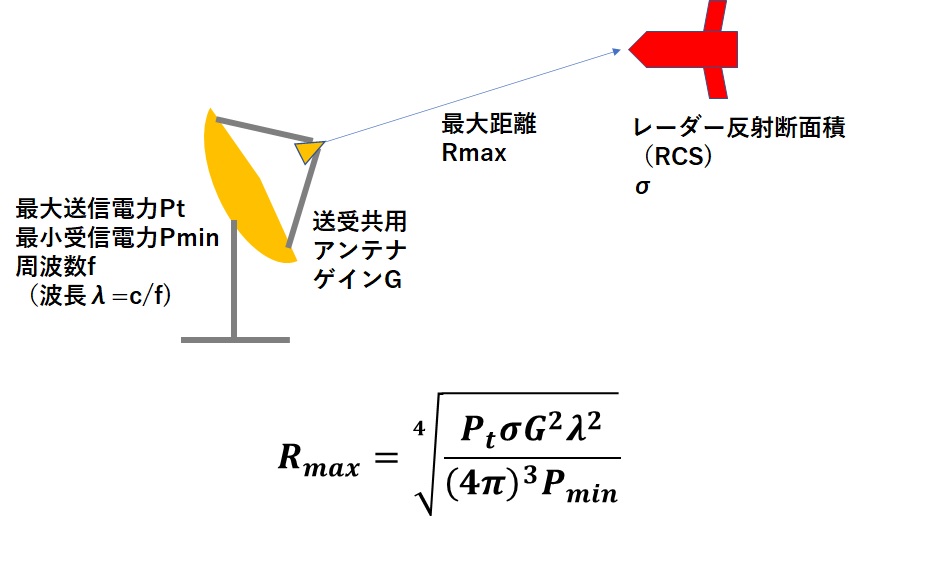 レーダ最大検知距離（レーダ方程式より）