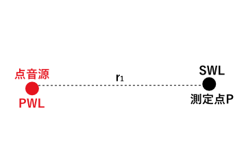 騒音レベルの距離減衰【点音源値自明の場合】