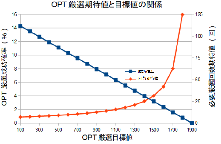 アサルトリリィLast Bullet、OPT厳選期待値計算