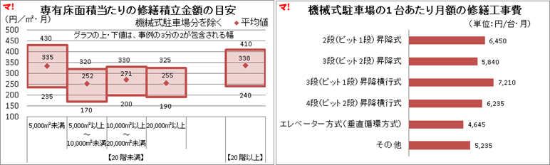 【マンション】修繕積立金の妥当性チェック【改訂版2】