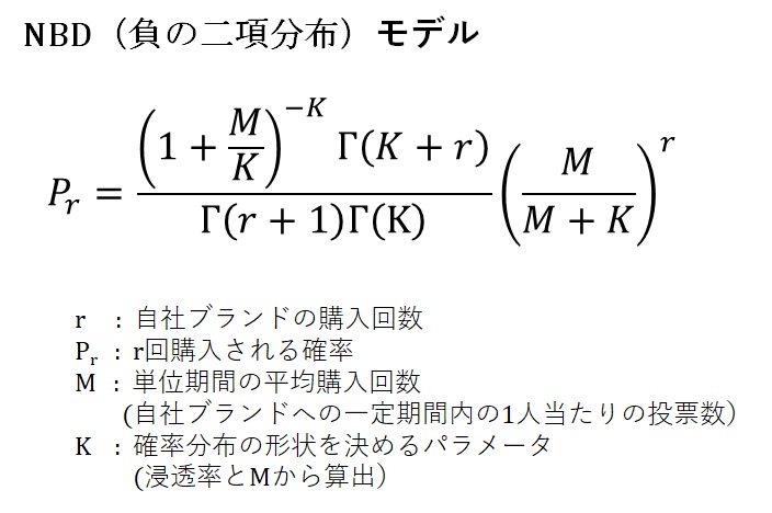 購入回数の確率を表す負の二項分布モデル（NBDモデル）