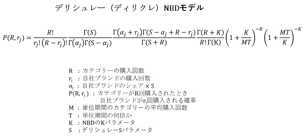 デリシュレーNBDモデル：カテゴリー内の自社ブランド購入確率