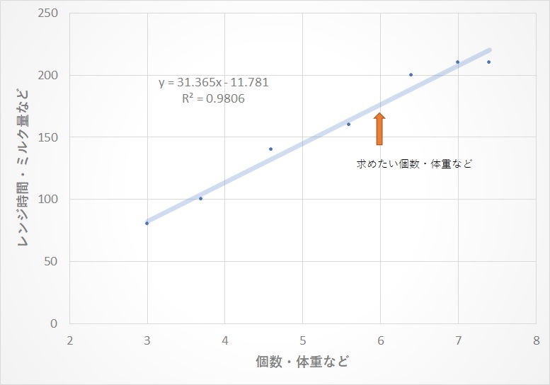 冷凍食品・ミルク等の記載がない必要加熱時間・量の線形回帰推定