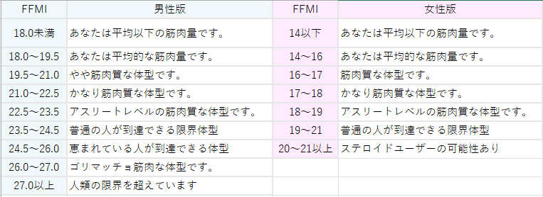 目標の体脂肪率を達成するまでの期間は？